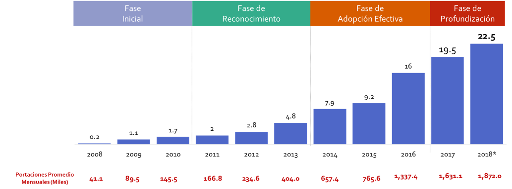 Fuente: The Competitive Intelligence Unit con información de IFT, 2018