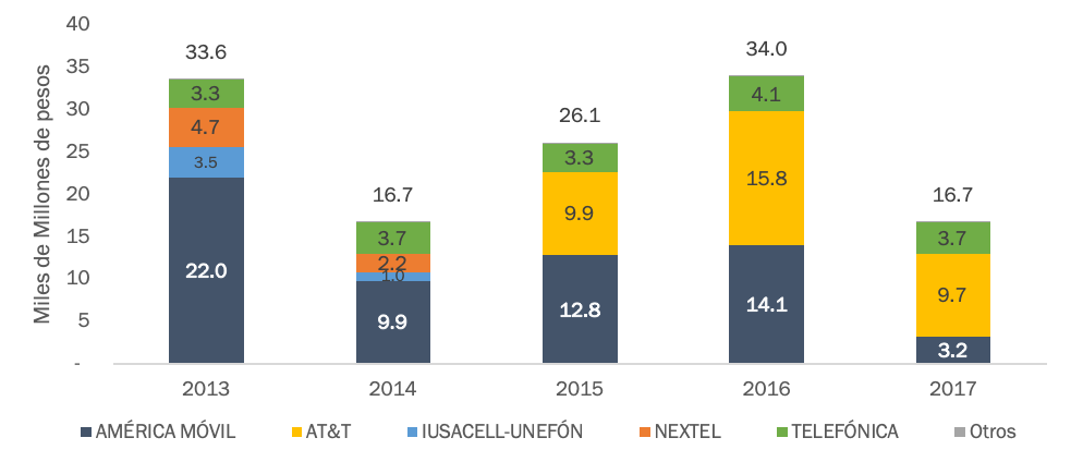 Fuente: The Competitive Intelligence Unit con información del IFT; se incluyen los servicios de telefonía móvil, banda ancha móvil, los prestados por OMV, los servicios Satelitales, Paging y Trunking; Inversiones de Telefónica se asignaron al segmento Móvil y las de Maxcom al segmento Fijo
