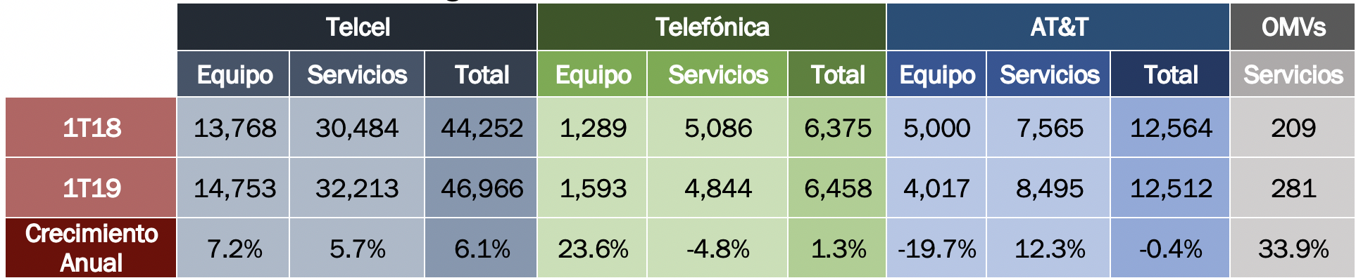 Fuente: The Competitive Intelligence Unit con Información de los Operadores