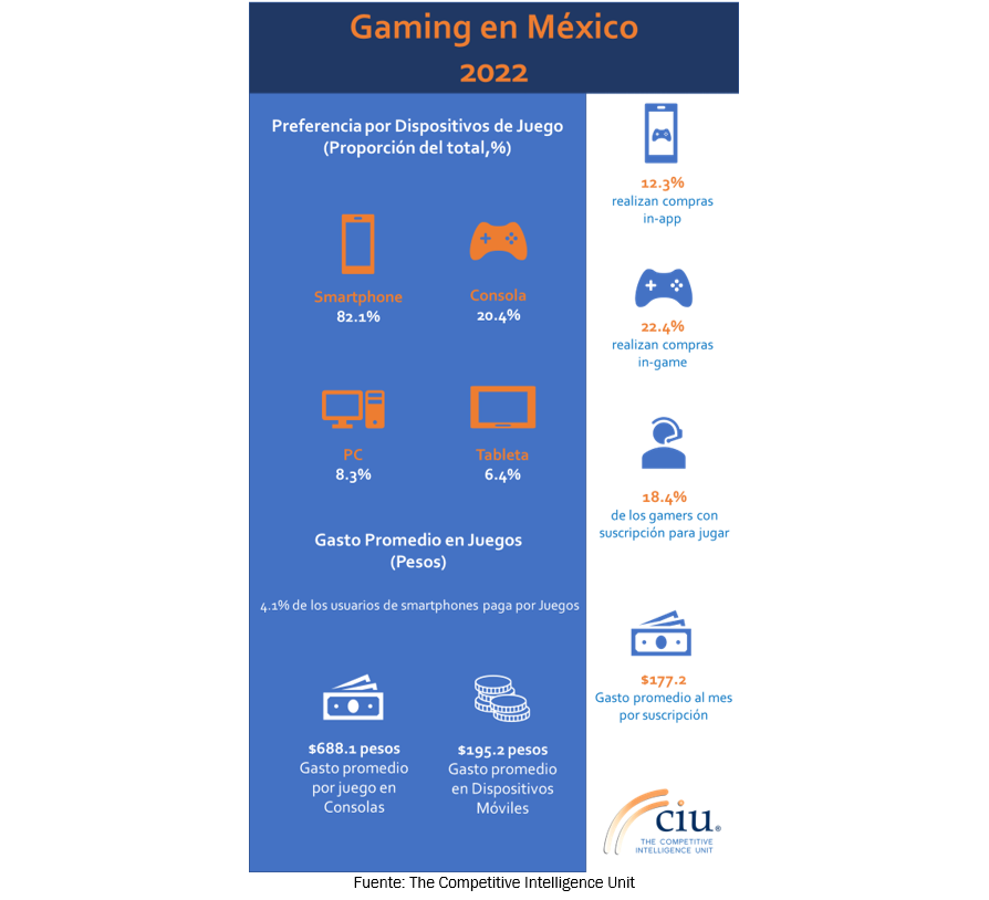 Panorama de gaming en México 2022