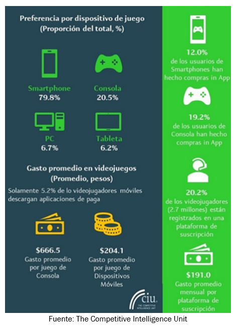 Conoce los datos del mercado “gamer” en México