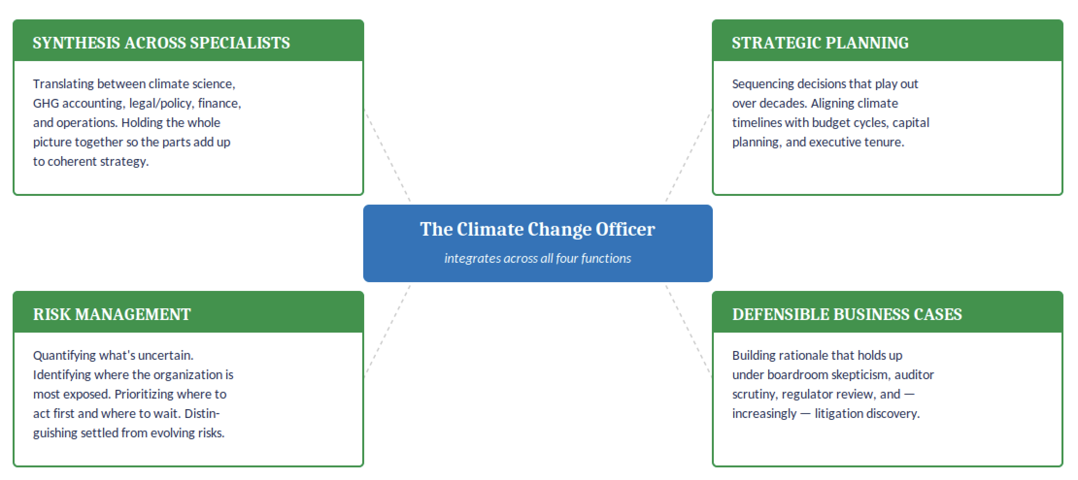 What Climate Change Officers Actually Do