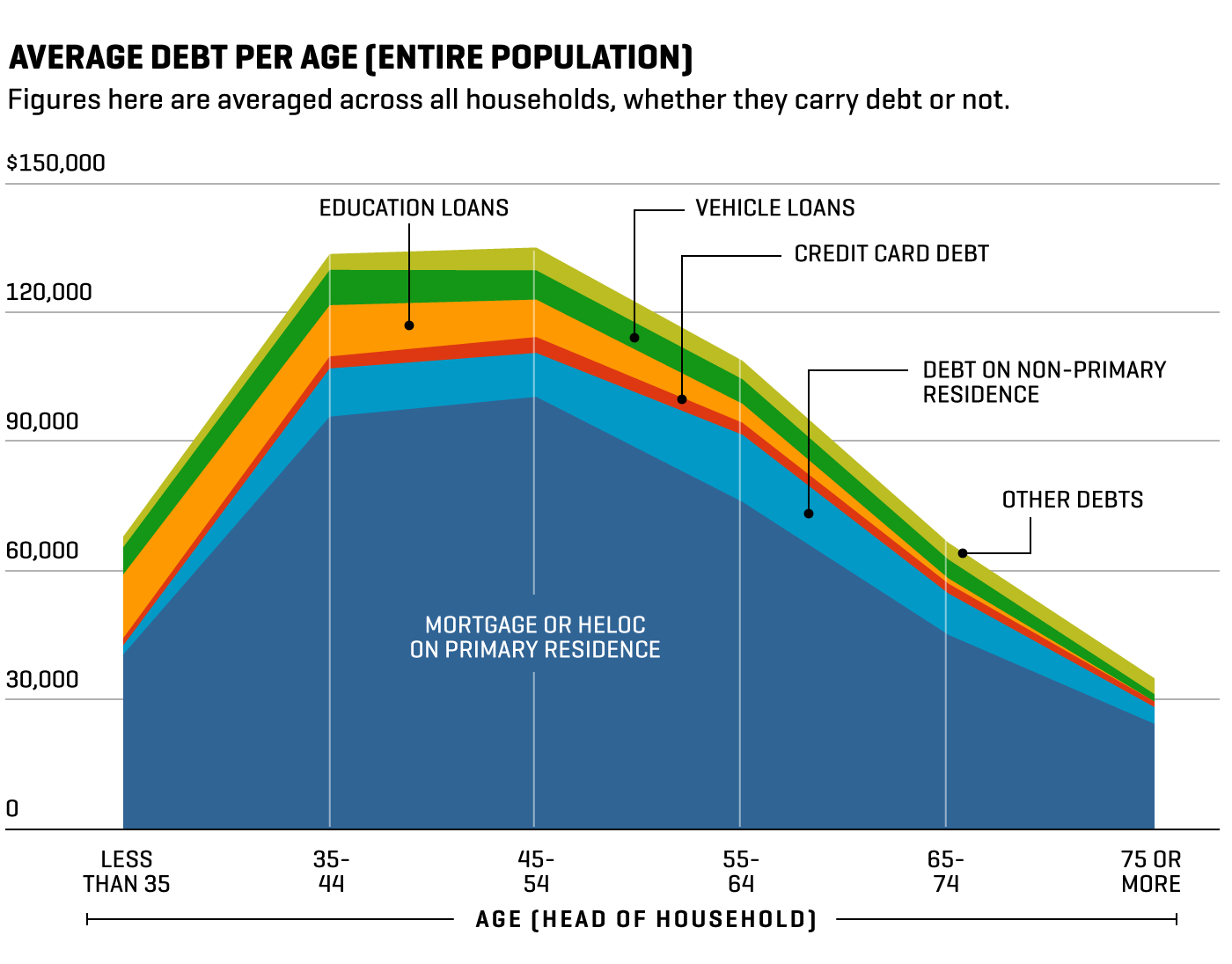 average-debt-per-age-entire-population.png