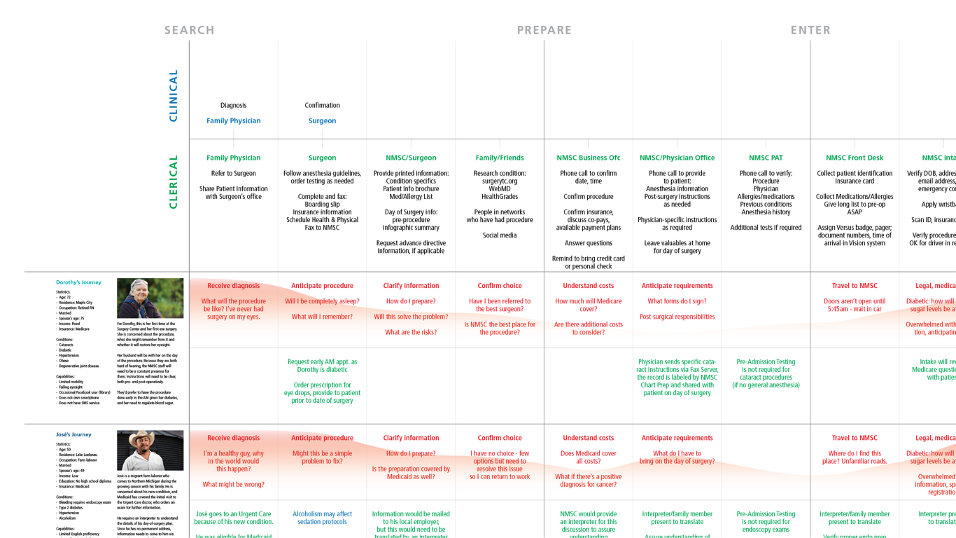Patient experience matrix
