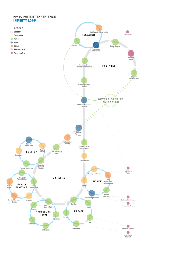 A graphic approach to depicting the experience from the patient's point of view: each colored element reflects an interaction with an individual.