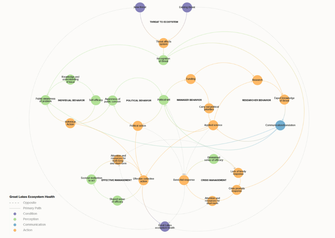 The final form of the Great Lakes Ecosystem map