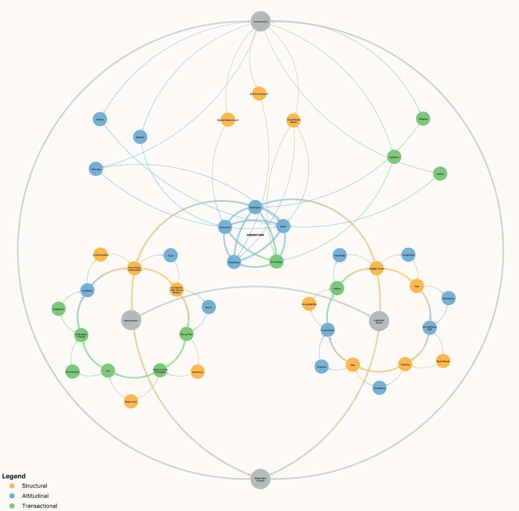 Grassroots Advocates for Healthy Communities system map