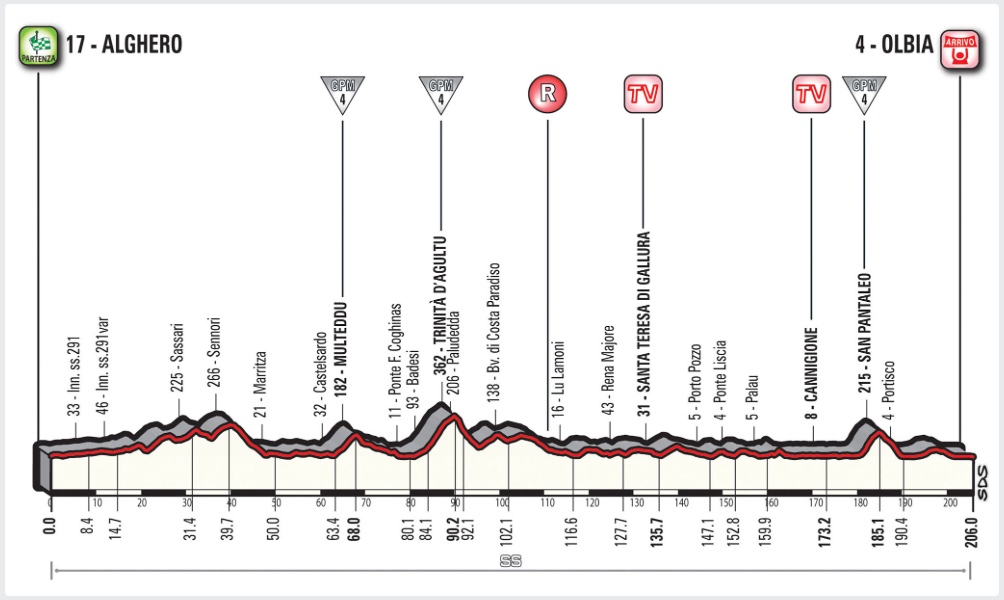 Altimetry for Stage 1