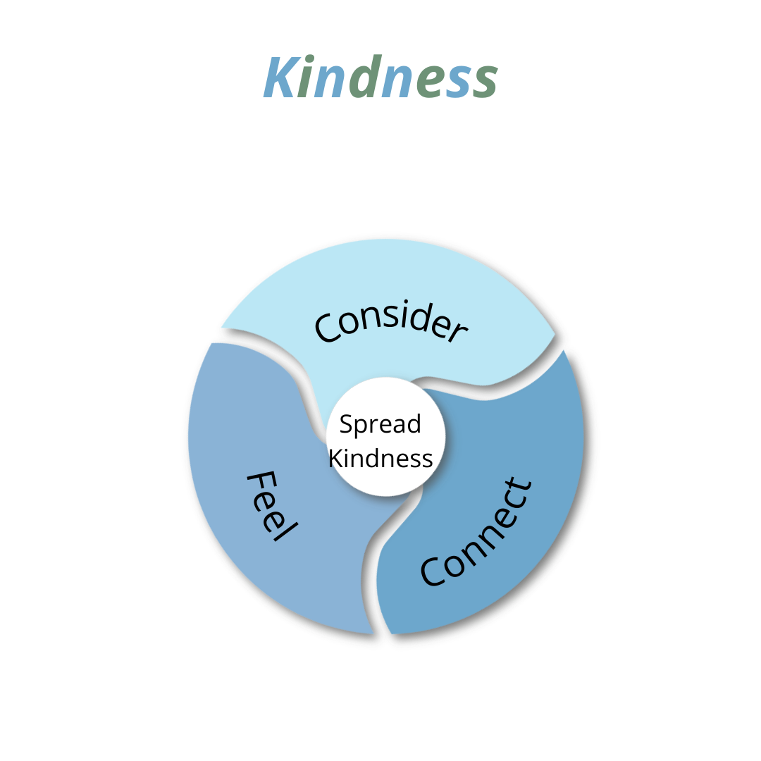 beingkindatwork — The Kindness Workshop NZ
