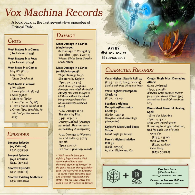 Critical Role Records: First 75 Episodes!