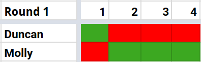 1 Duncan v Molly.png