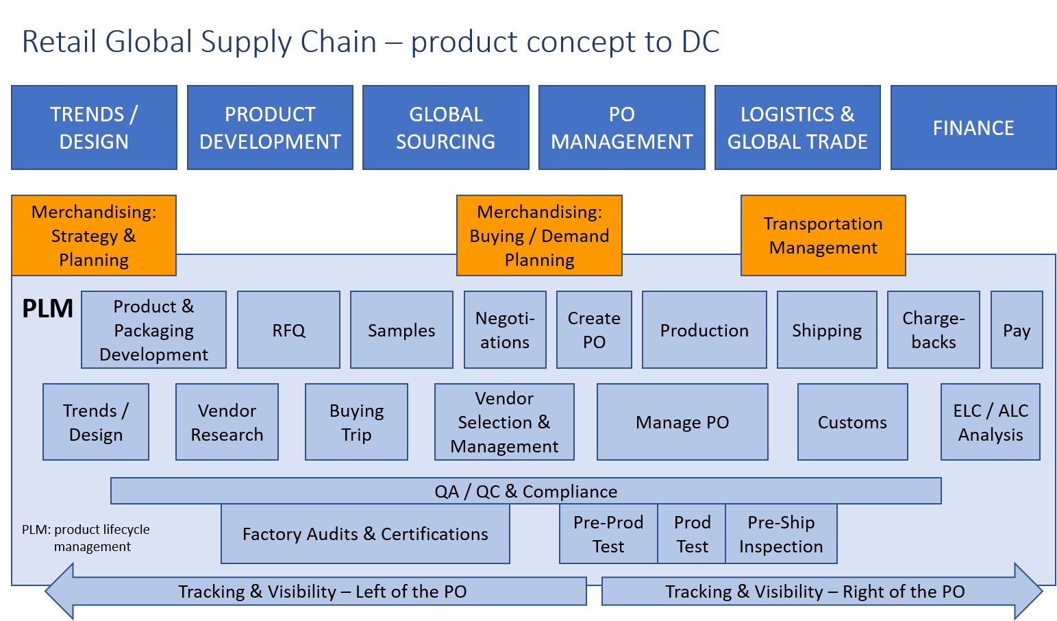 Assessing the value of blockchain solutions in retail global supply