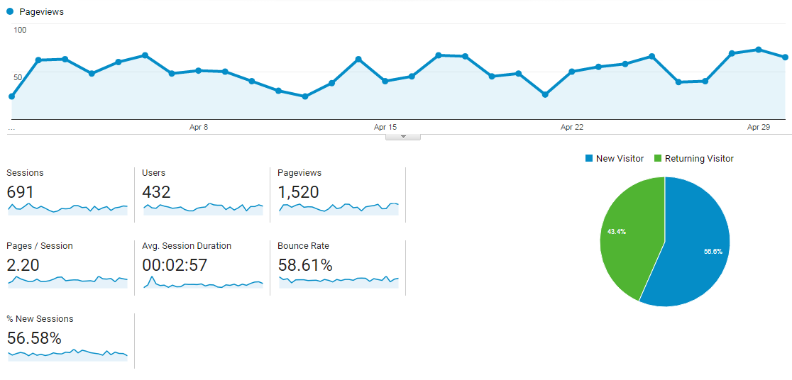 Ups and downs on my new blog - pageviews, blog stats, income report and four lessons I've learned about blogging and building a creative business. 