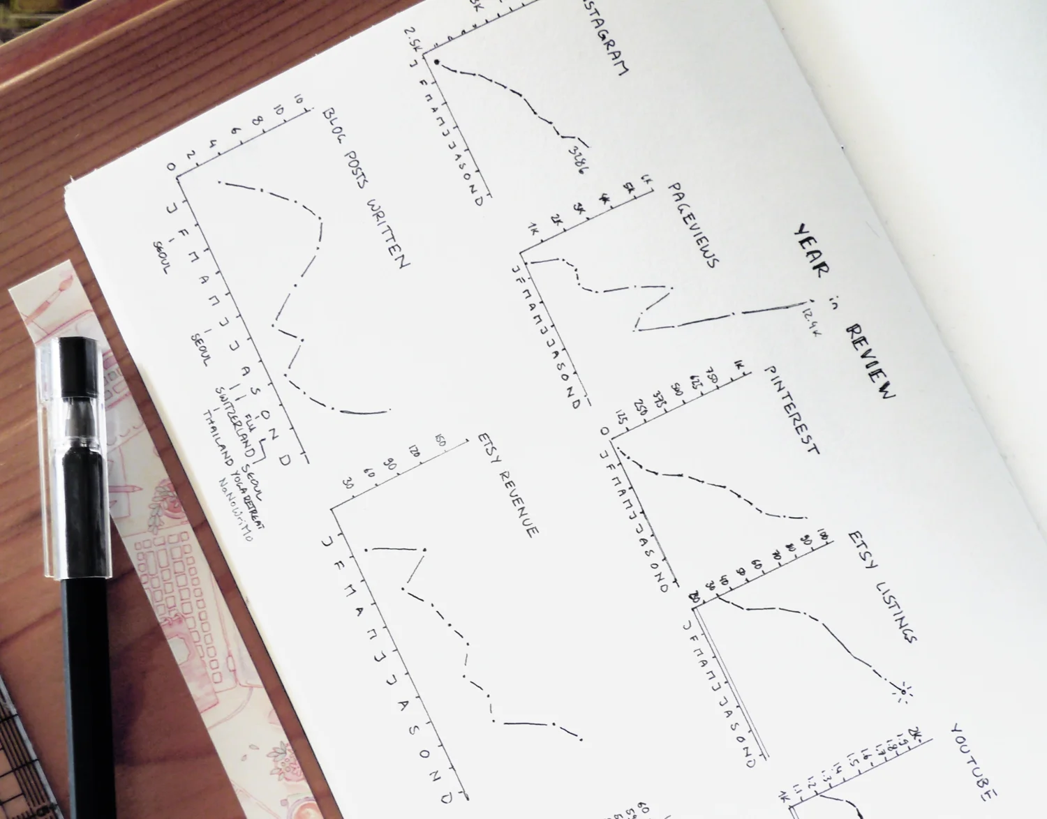 A year of blogging: Looking back at 2017 with my bullet journal. I used these little statistics and graphs to keep track of my blog's progress and social media. You can find more bullet journal ideas for creatives, bloggers, and freelancers on my blog
