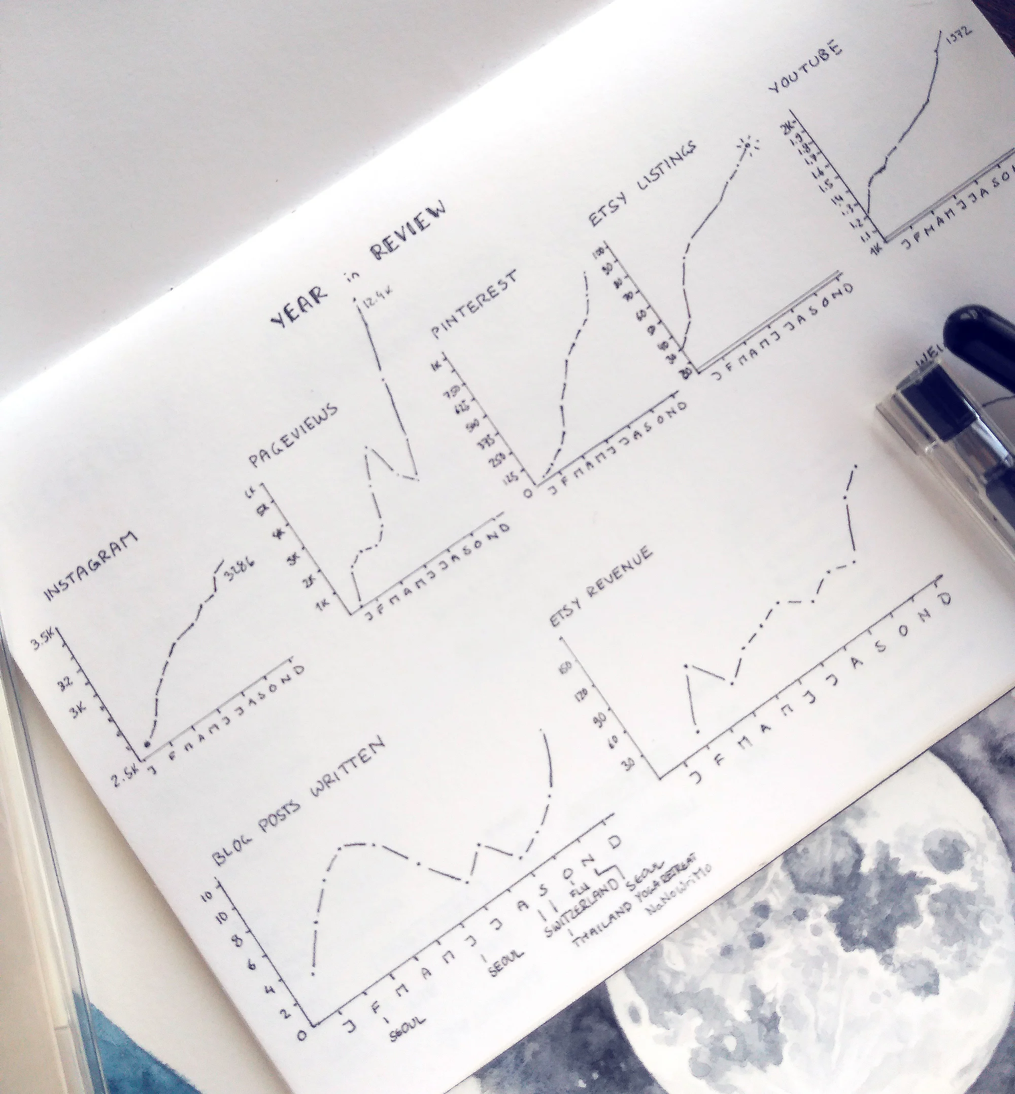 Year in Review 2017 - A look back in my bullet journal. Journaling and planning has helped me so much in keeping track of Etsy revenue, blog posts, social media, my freelance work, and creative projects. You can find more minimalist, functional, and creative bullet journal layouts on my blog!