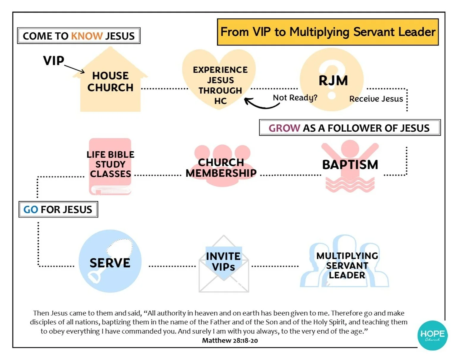 Church Process Map The HC Model — HOPE Church