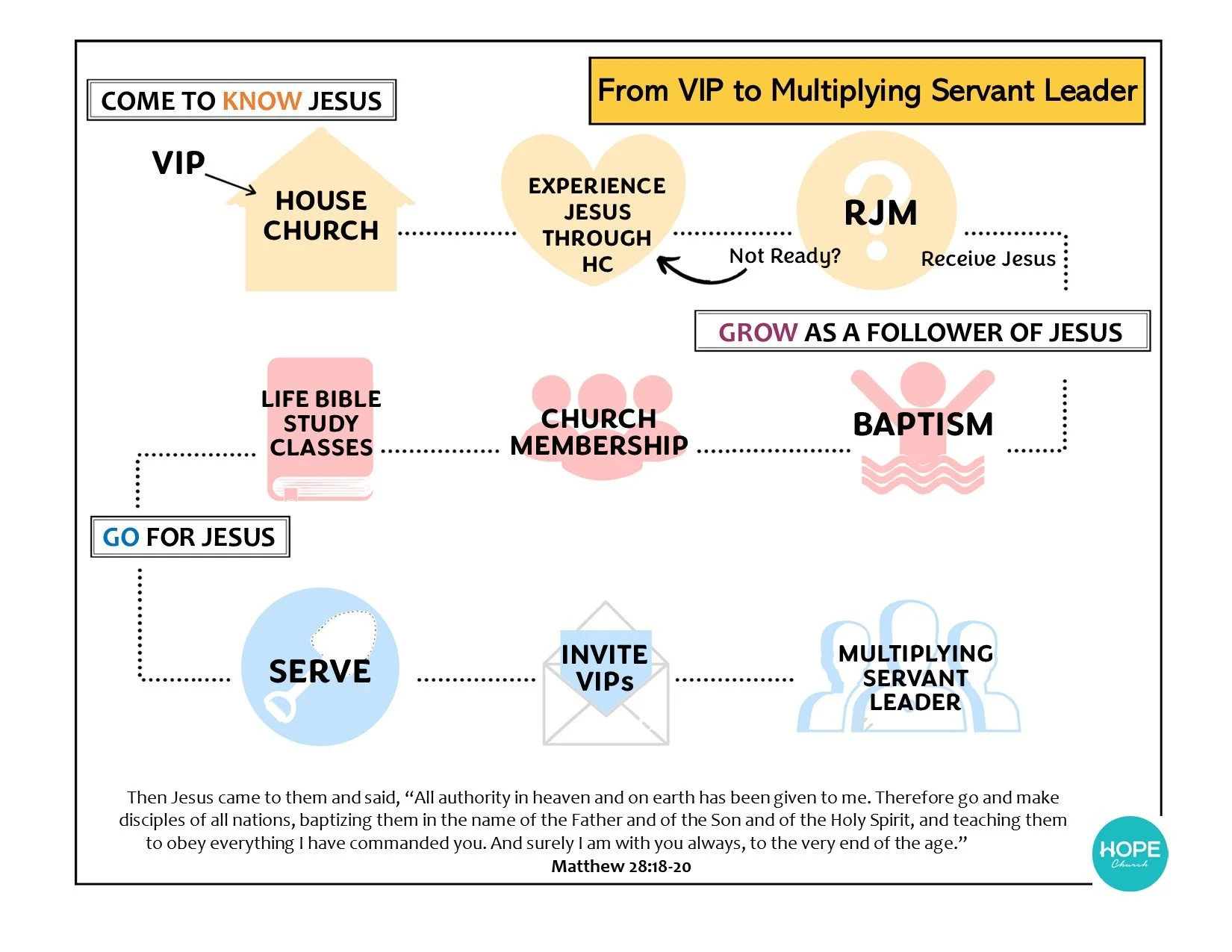 The HC Model — HOPE Church