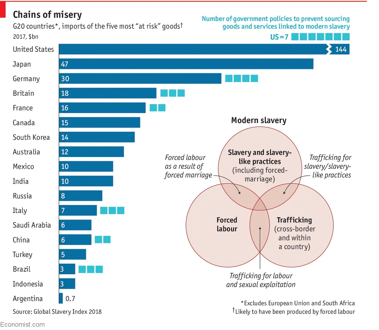 Supply chains based on modern slavery may reach into the West