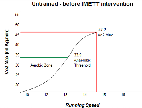Link Between Vo2 Max And Anaerobic Threshold