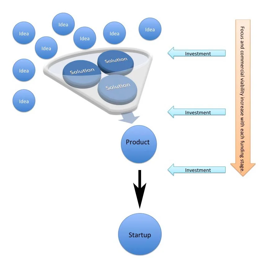 Staged prize investment: early-stage products are provided an audience, seed funding, and new solutions proceed down the product development pipeline based on merit and value, not pedigree.