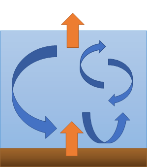Methane is produced in wetland soils by microorganisms as part of their metabolism. Laminar (non-turbulent) stirring in the water column of wetlands can carry dissolved methane gas from their source in the soils, up through the water column, and into the atmosphere.