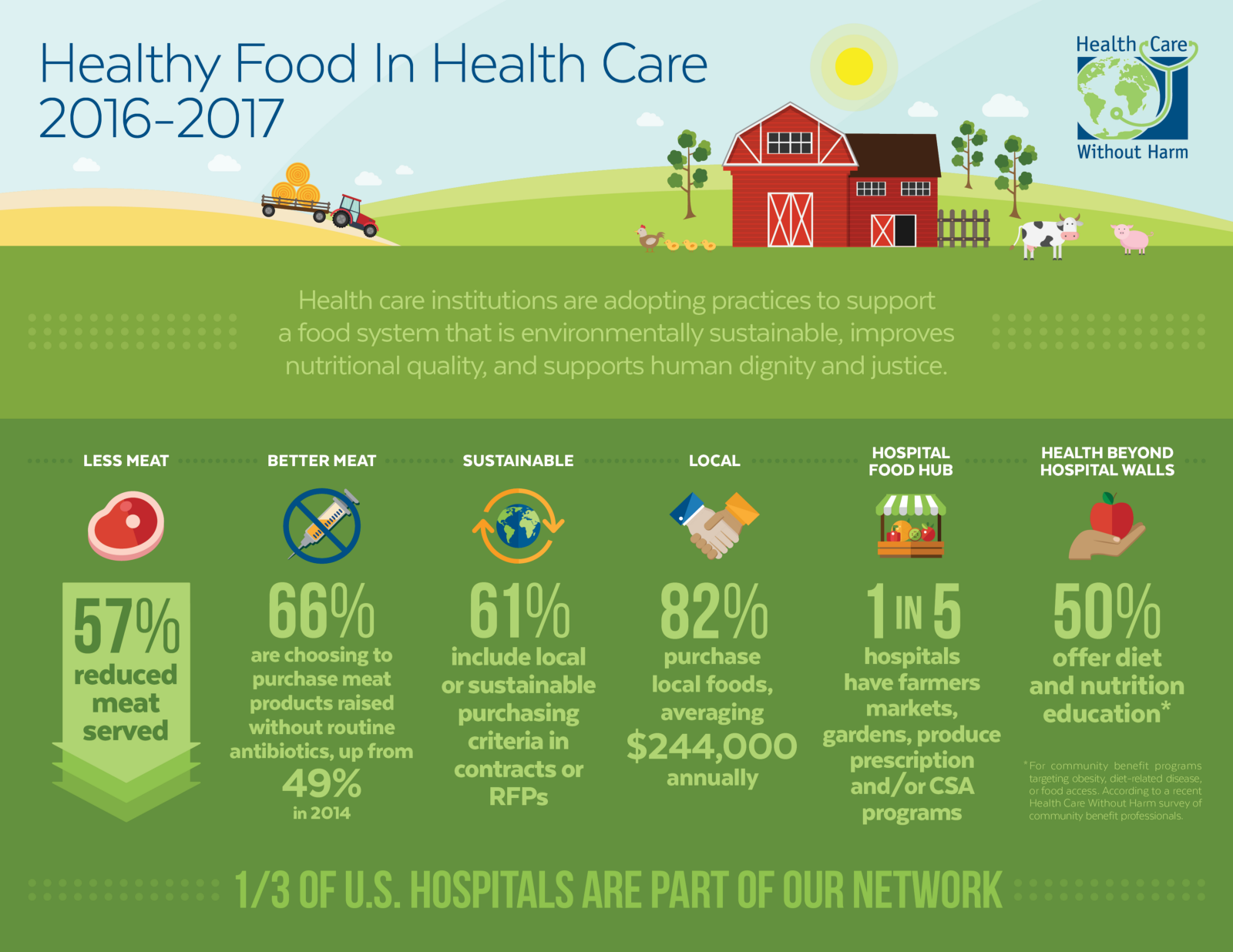 Source: Health Care Without Harm (https://noharm-uscanada.org/issues/us-canada/healthy-food-health-care)