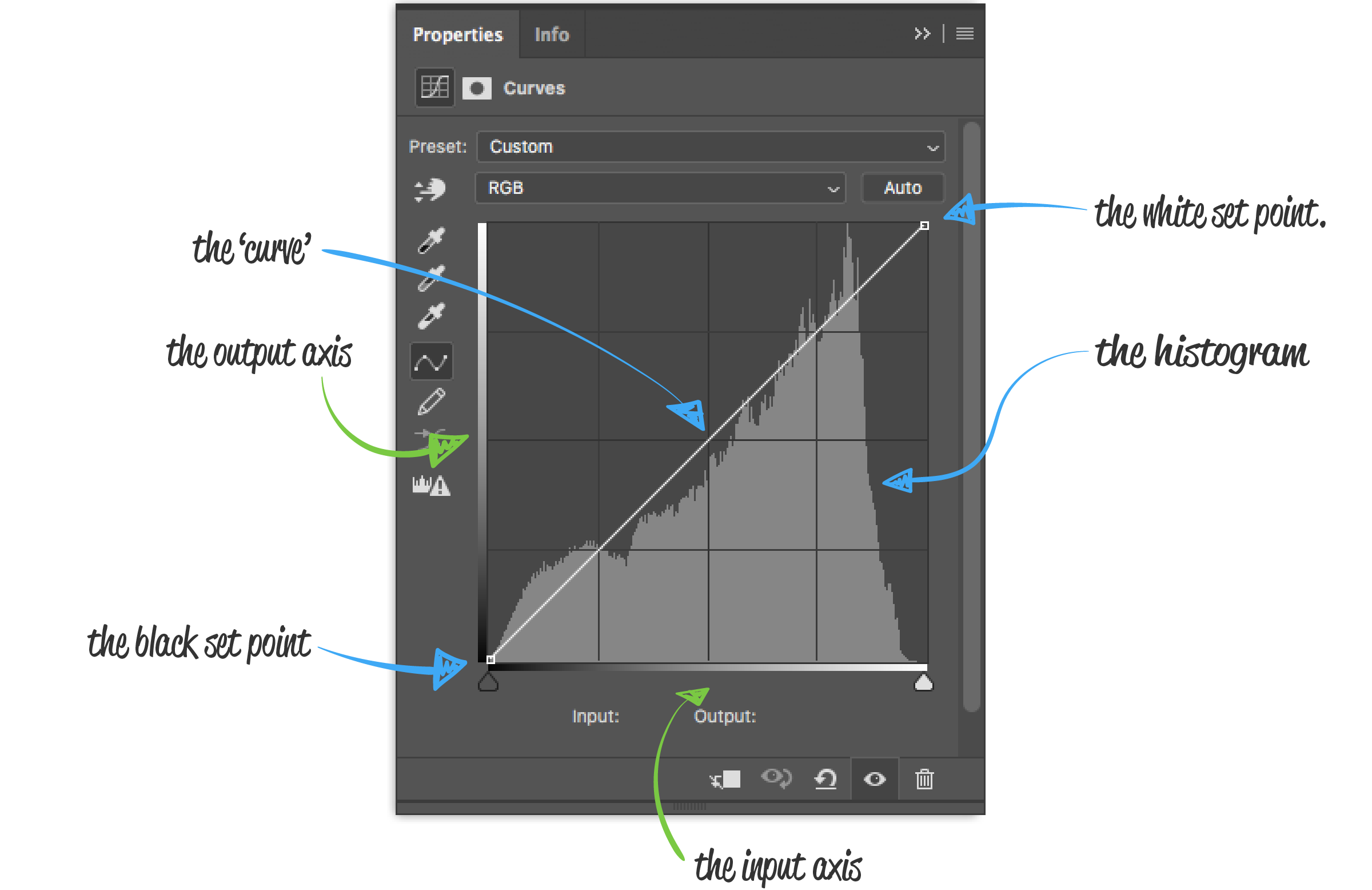 The anatomy of Adobe Photoshop’s Curves adjustment panel.