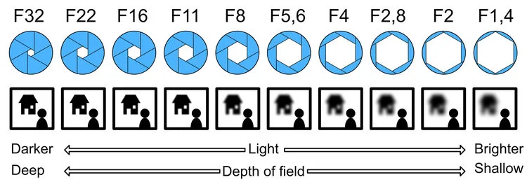 An illustration depicting the relationship between depth of field and aperture values.
