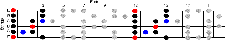 E Pentatonic (grayed notes are in scale, but outside standard box positions, blue notes are chromatic passing tones to be used sparingly for flavor)