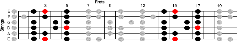 G Major with root position boxes highlighted.