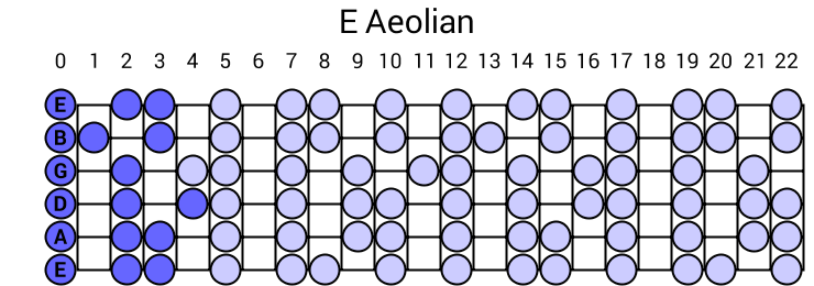 E Natural Minor, main root boxes at open low E and 12 fret E.