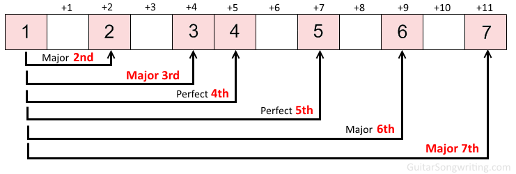 A chart of major scale intervals. The top-most numbers with plusses preceding them show how far away the intervals are from the root note (pink box number 1)&nbsp;in terms of half steps.