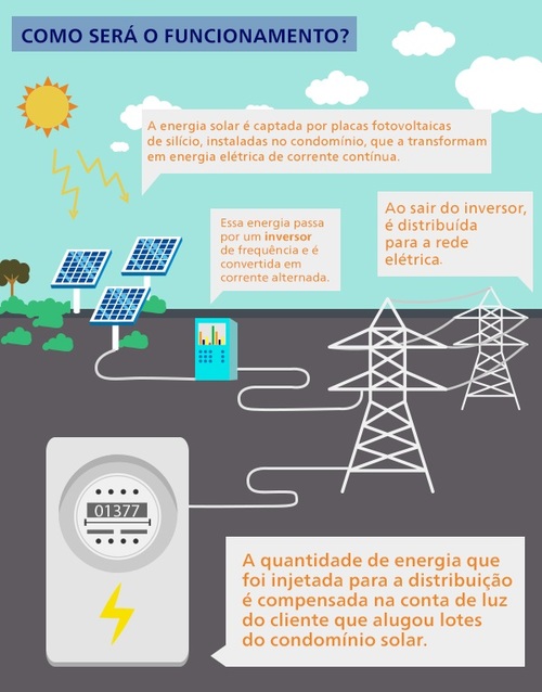 Summary of how a remote generation works through the solar condominium. - Image Credits: Practical.