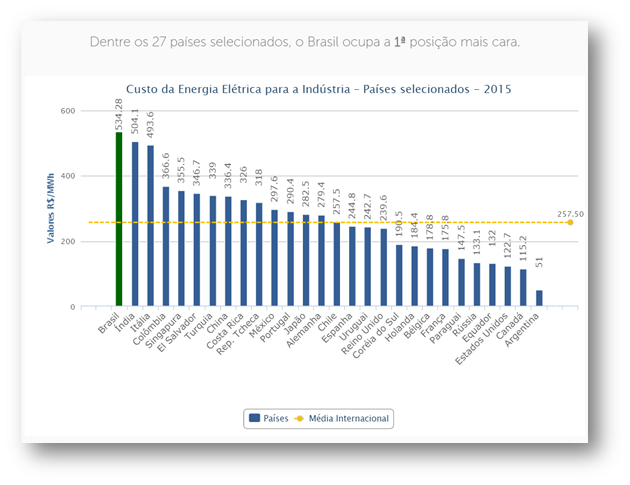 Custo da Energia Internacional, Fonte: FIRJAN, a Federação das Indústrias do Rio de Janeiro, 2015