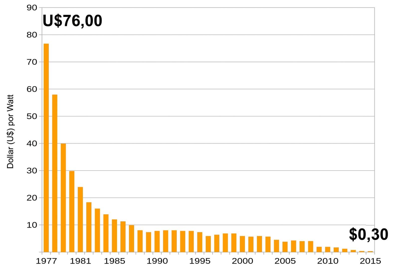 Queda de preço da placa solar (US$/Wp). Fonte: Bloomberg, 2015.