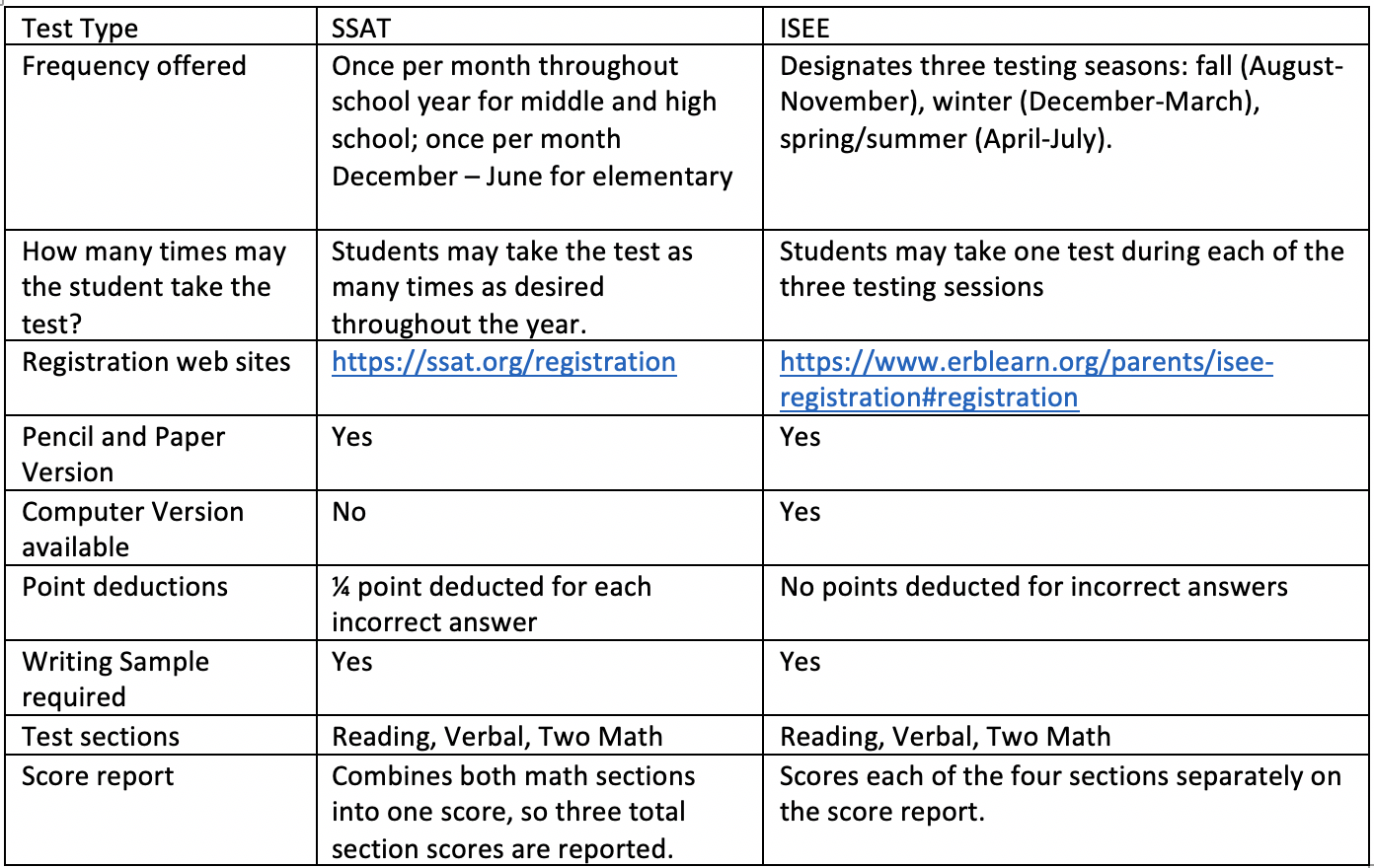 isee-and-ssat-what-s-the-difference-nicholson-tutoring