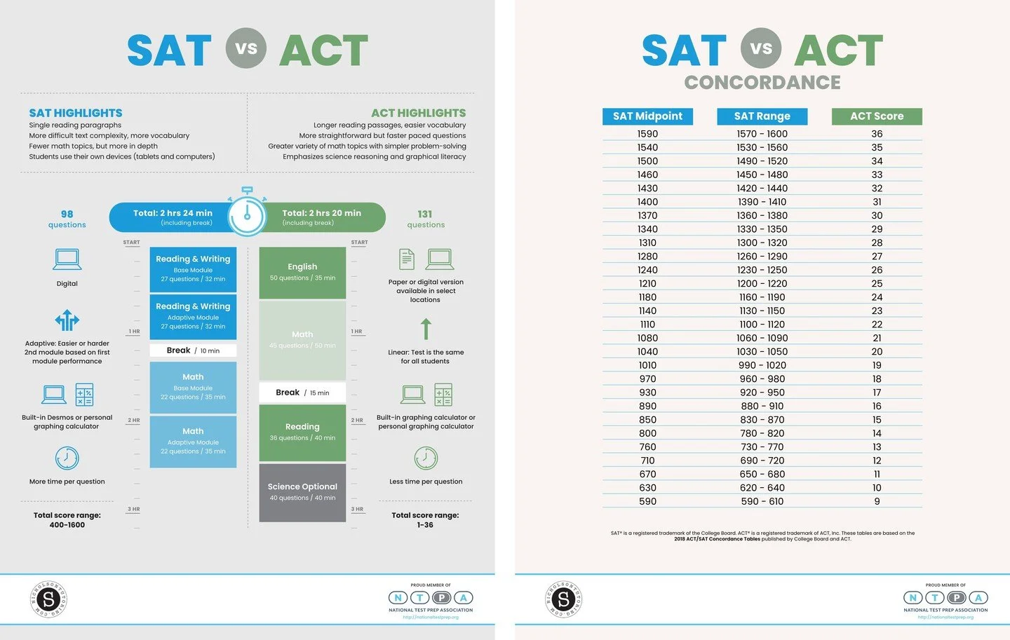 What are the main differences between the ACT and SAT? Use these comparison guide to learn more about each test, their score scales, and how they compare to one another. Learn more at nicholsontutoring.com