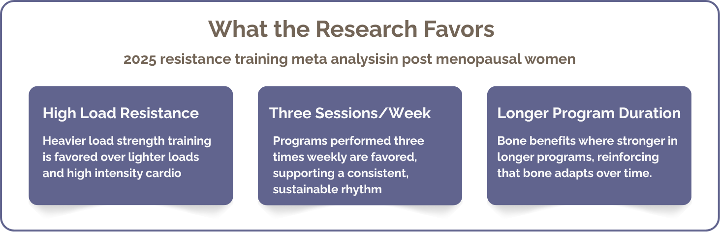 Research poster titled 'What the Research Favors' about 2025 postmenopausal women's resistance training. Highlights include high load resistance training, three sessions per week, and longer program duration with supportive text in blue boxes.