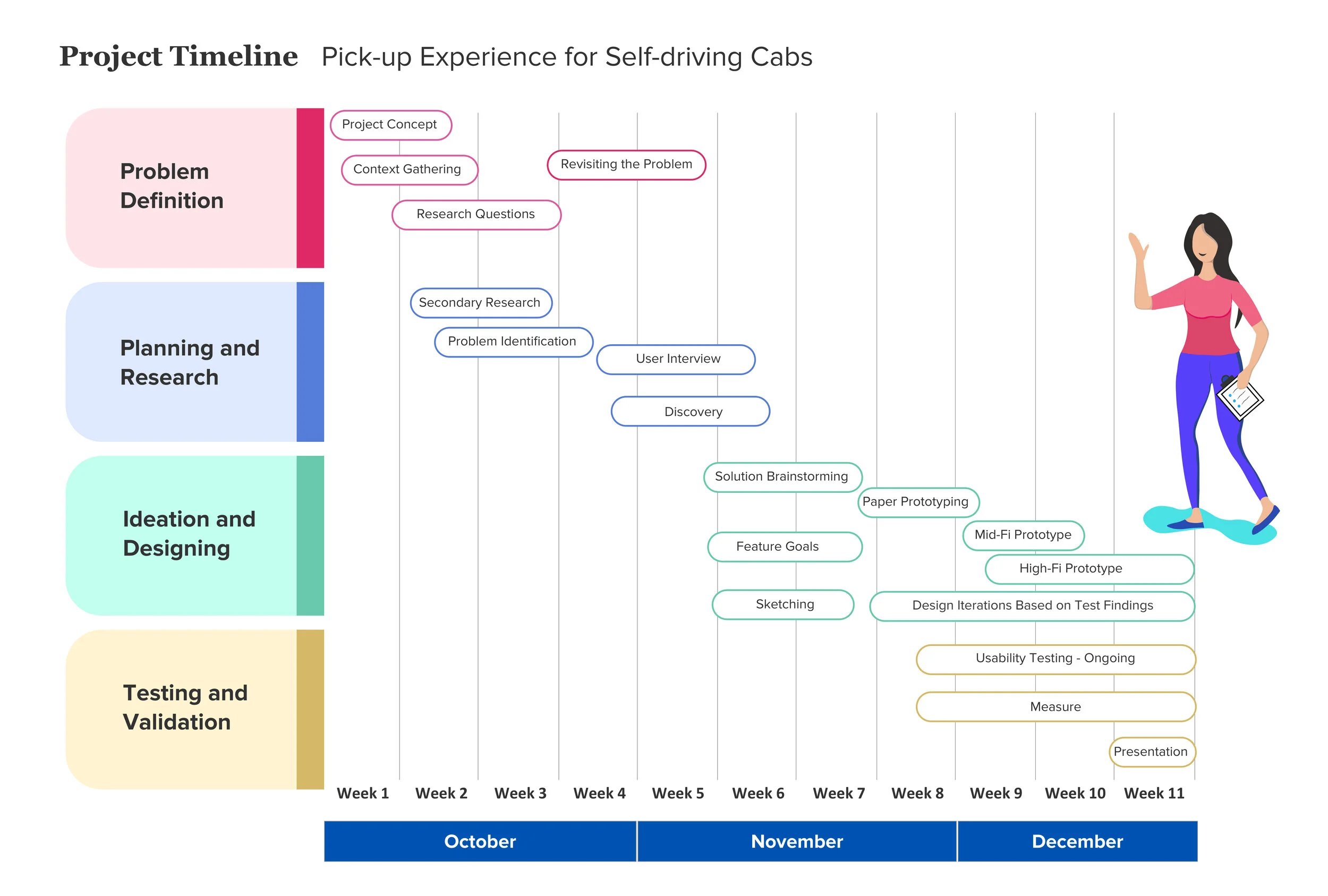 Project timeline in the four main stages of the process.