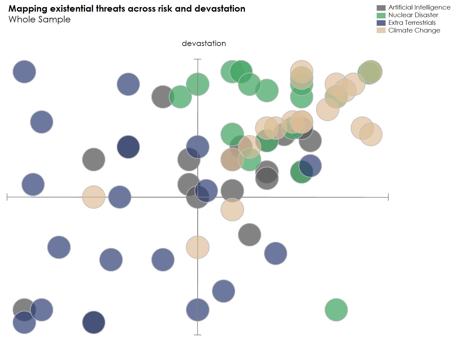 Survey results: Mapping existential across risk and devastation