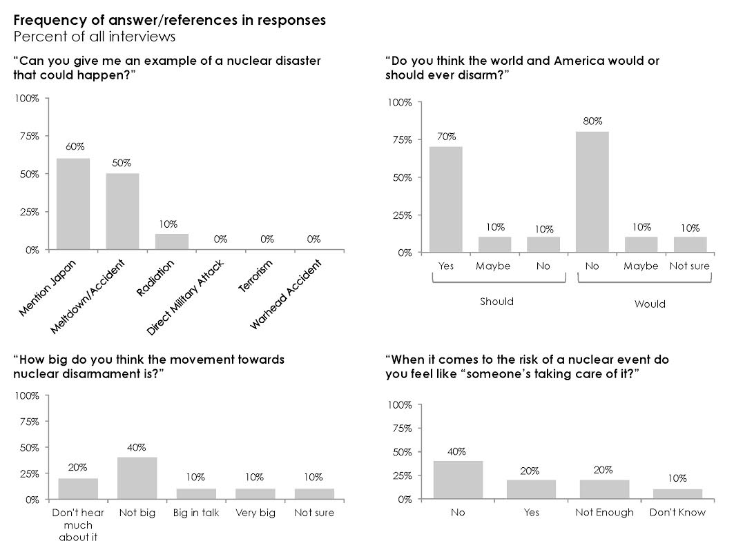 Survey results overview
