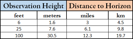 Ooooh, fact-checking how far you can see to the horizon on Earth. Fascinating.