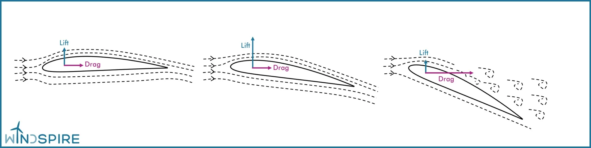 Figure 1. Lift and drag on an airfoil at different angles of attack.