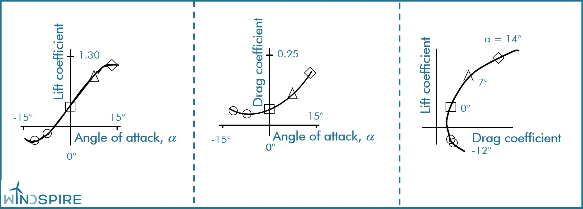 Figure 2. Example polar diagrams of an airfoil.