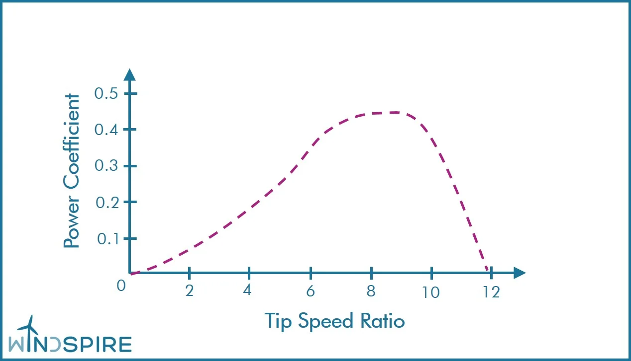 Figure 4. Typical power coefficient performance of a wind turbine rotor.