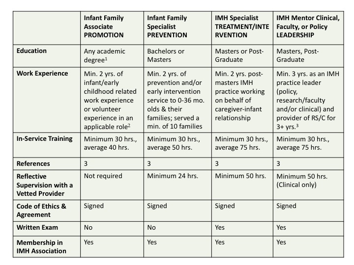 1 Infant Family Associate applicants need to meet the Education OR the Work requirement they do not need to meet both. 2 For Infant Family Associate applicants, volunteer experience may meet the work criterion if it was a) supervised experience with women during pregnancy or with infants, toddlers, & families AND b) included specialized training. Examples include CASA, Doula, Child Life Specialist. 3 Only Infant Mental Health Mentor - Clinical applicants need to fulfill the requirement of being a provider of RS/C for 3+ years. Download Four Pathways to Infant Mental Health Endorsement®.