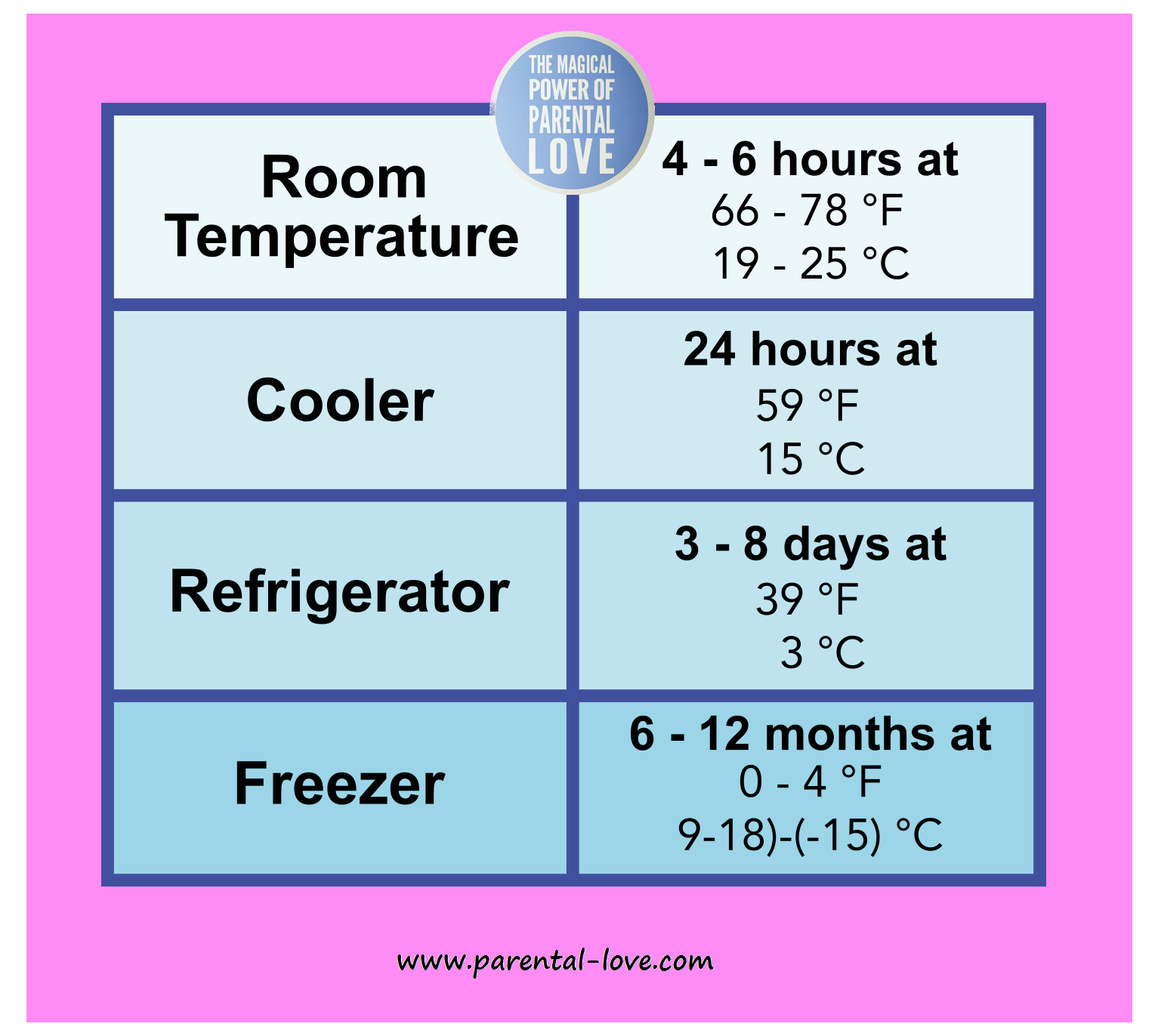 Look how long you can keep extracted milk depending on where you store, it is very important!