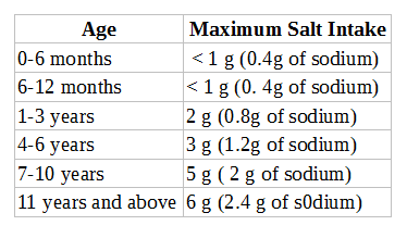 Why No Salt and Sugar for babies till 1 year?