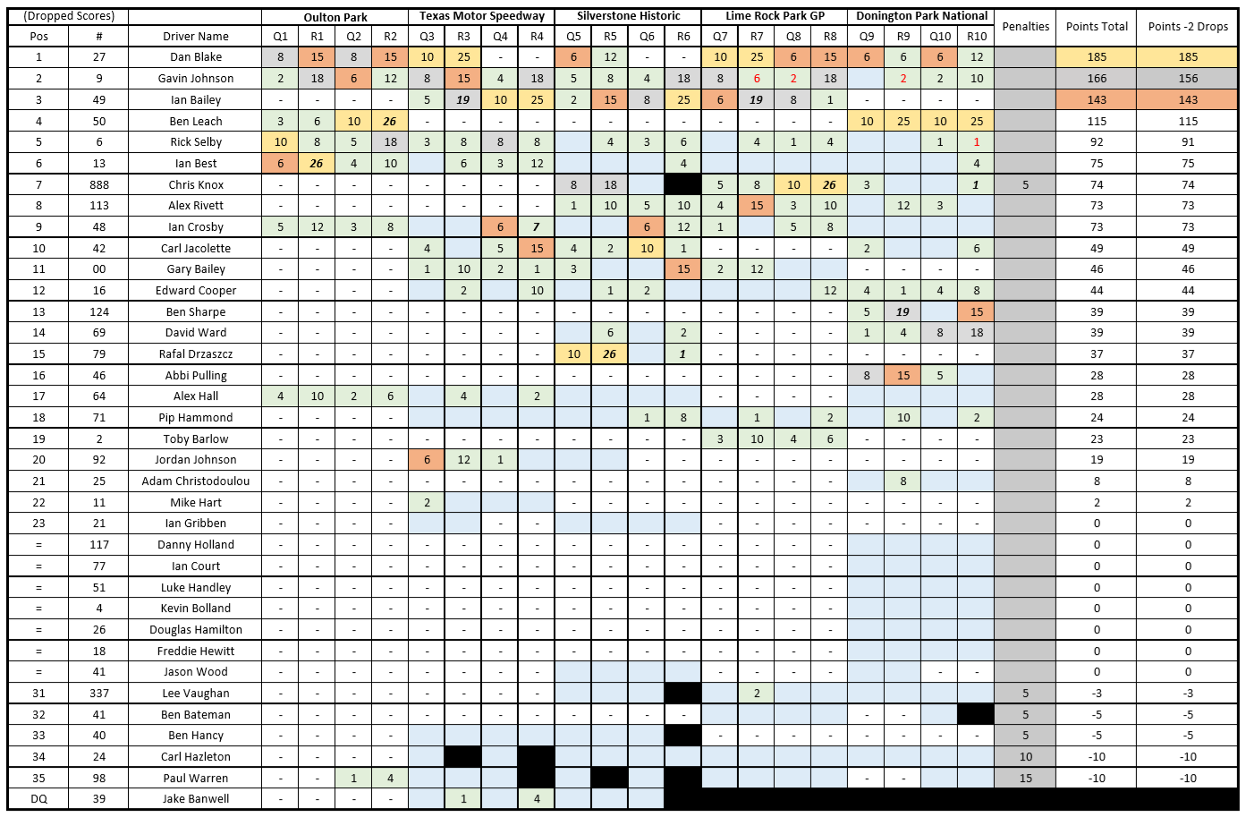 Dan Blake is the Champion after 5 weeks and 10 races, 2 wins and a lot of consistency took the title home with Blake who represents Year One Racing. Gavin Johnson of PDC Racing comes home 2nd as the only driver to score points in every round and Ian…