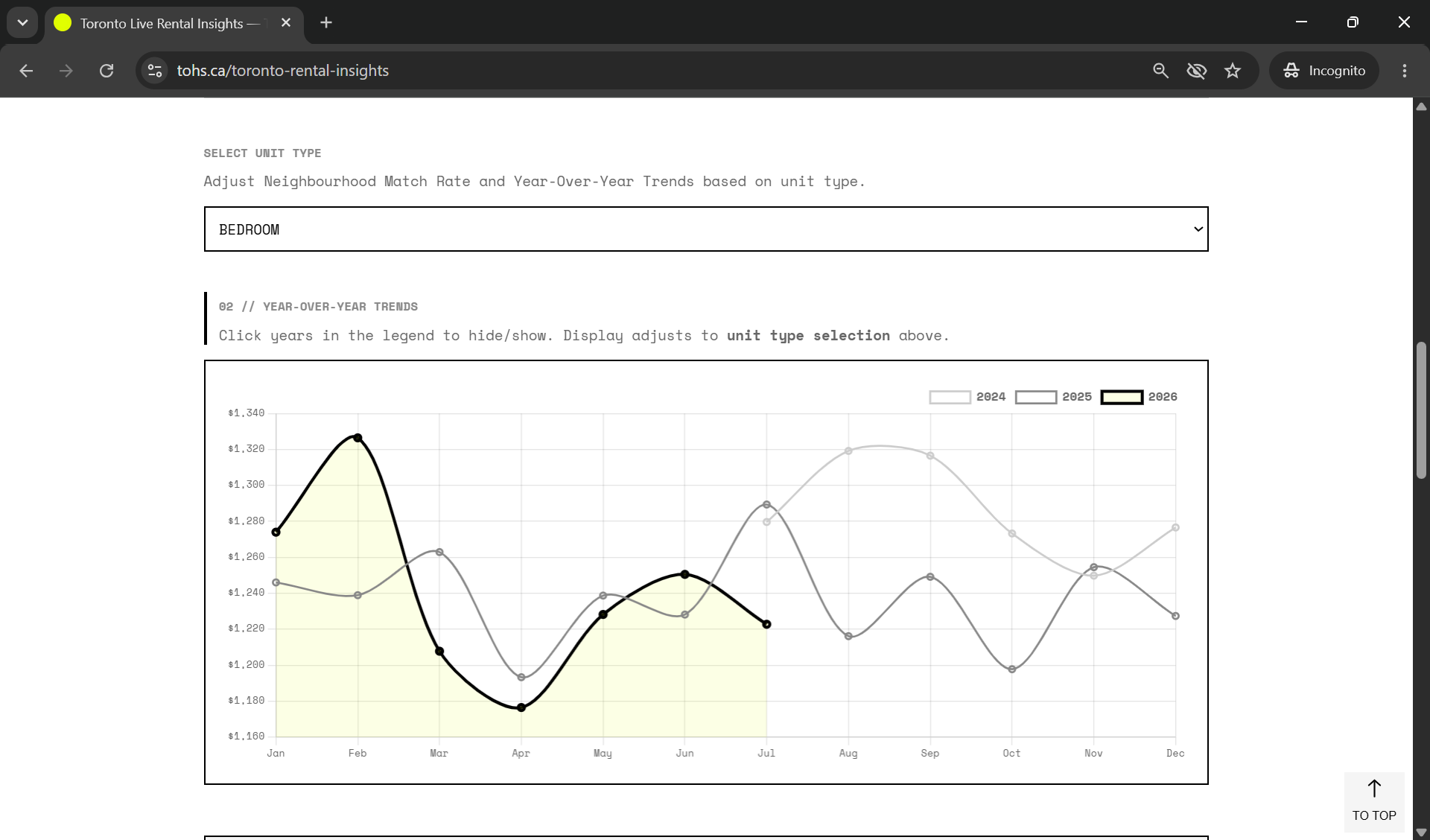 A screenshot of a web page from Toronto Live Rental Insights showing a graph with trend lines for different years, with a dropdown menu to select unit type (currently 'Bedroom'). The graph displays estimated rental prices over months, with 2026 highlighted.